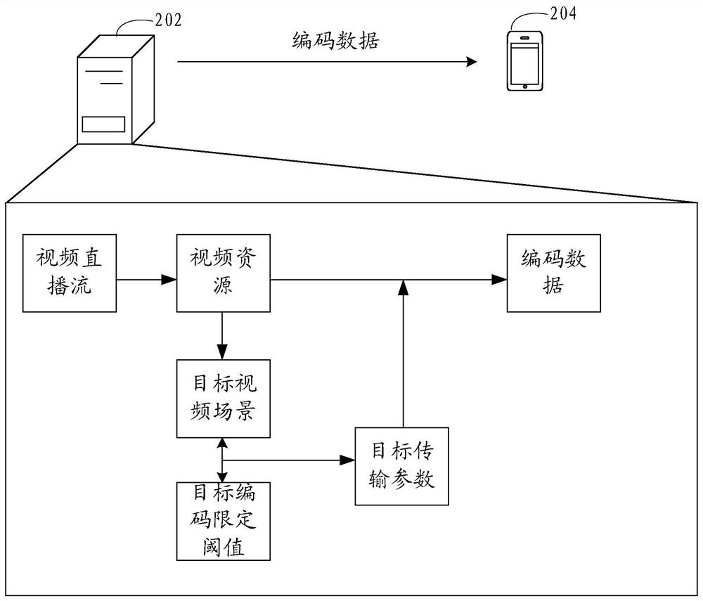 Video resource transmission parameter distribution method and device