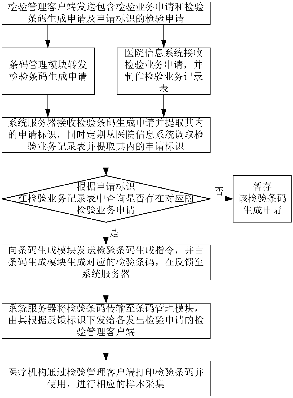 A bar code management method based on medical regional examination