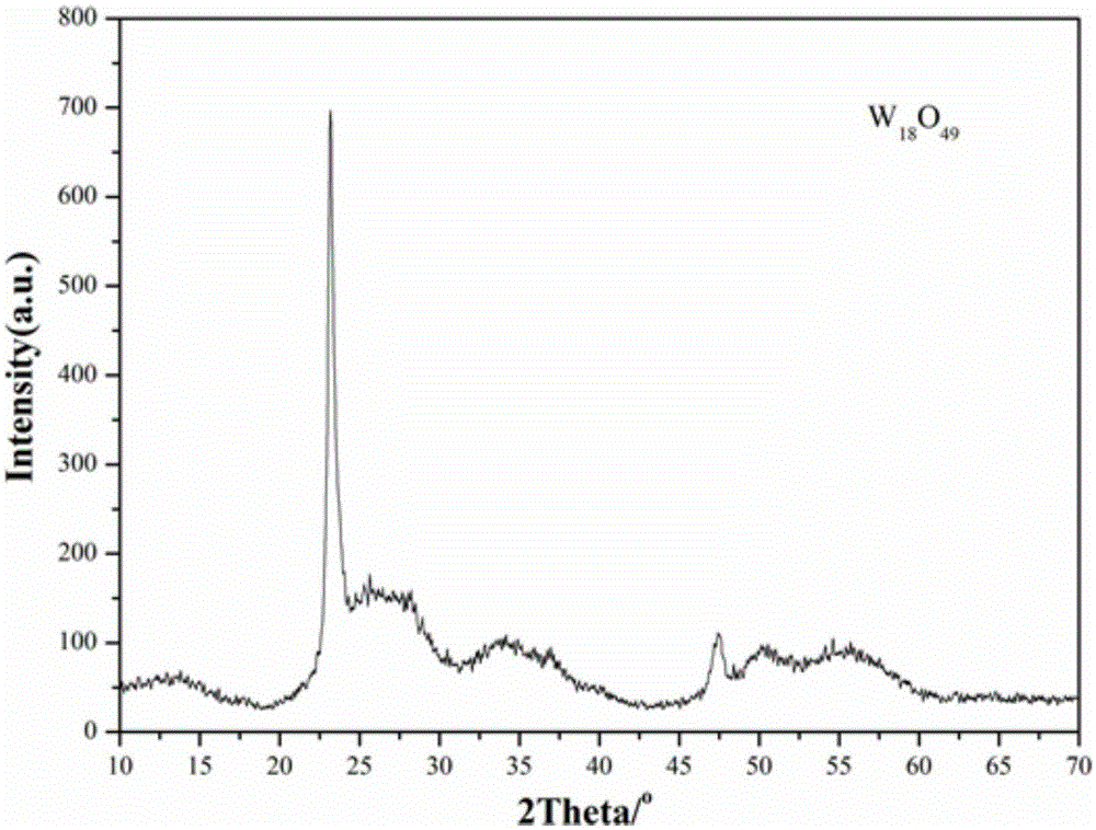 Preparation method of filament-like W18O49 material