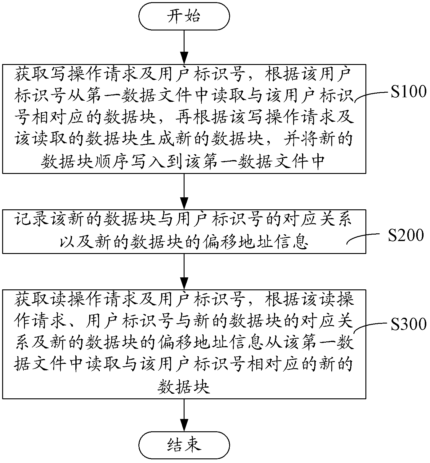 Data read-write method and system