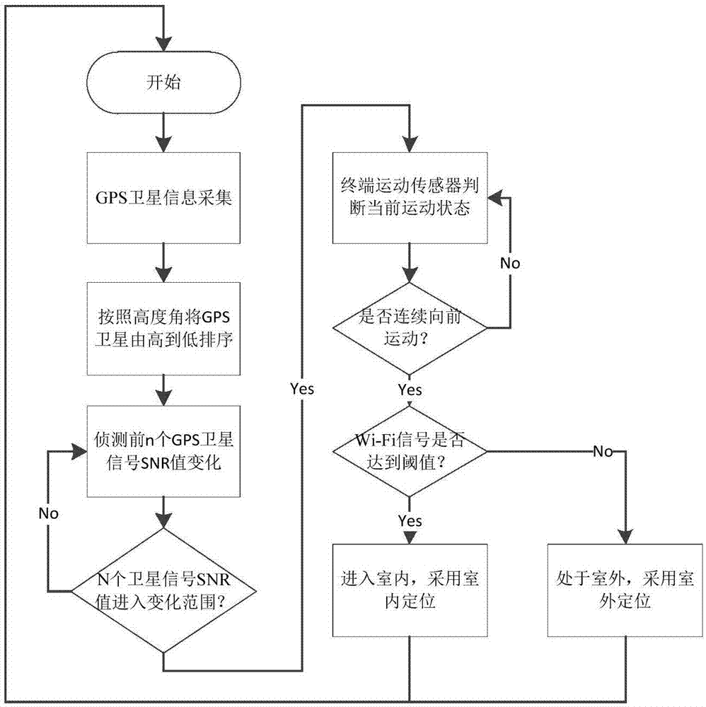 Indoor-outdoor seamless positioning switching method