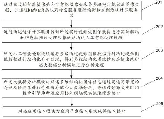 Big data analysis processing system and method