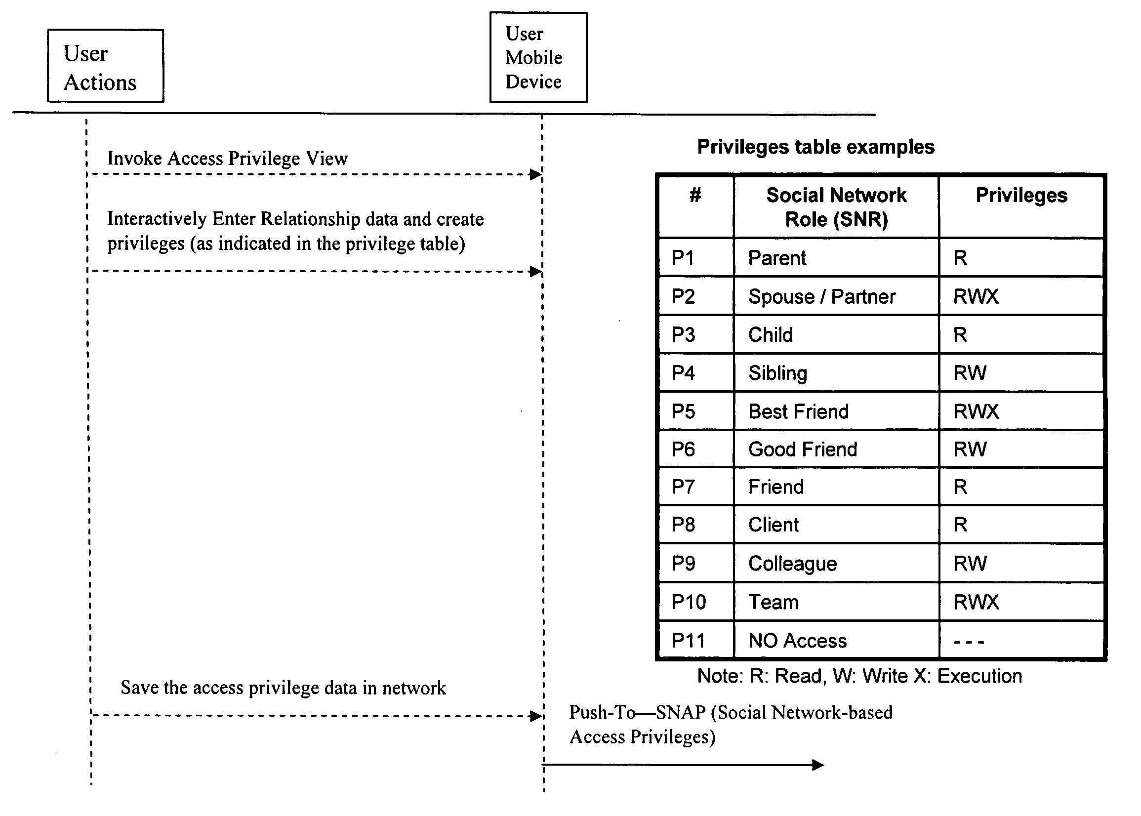 Assigning access privileges in a social network