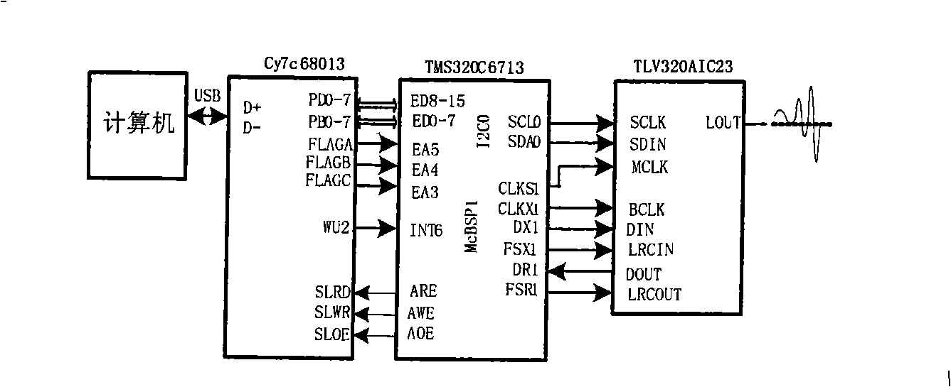 Accuracy self-adapting continuous complicated wave form synthesis method