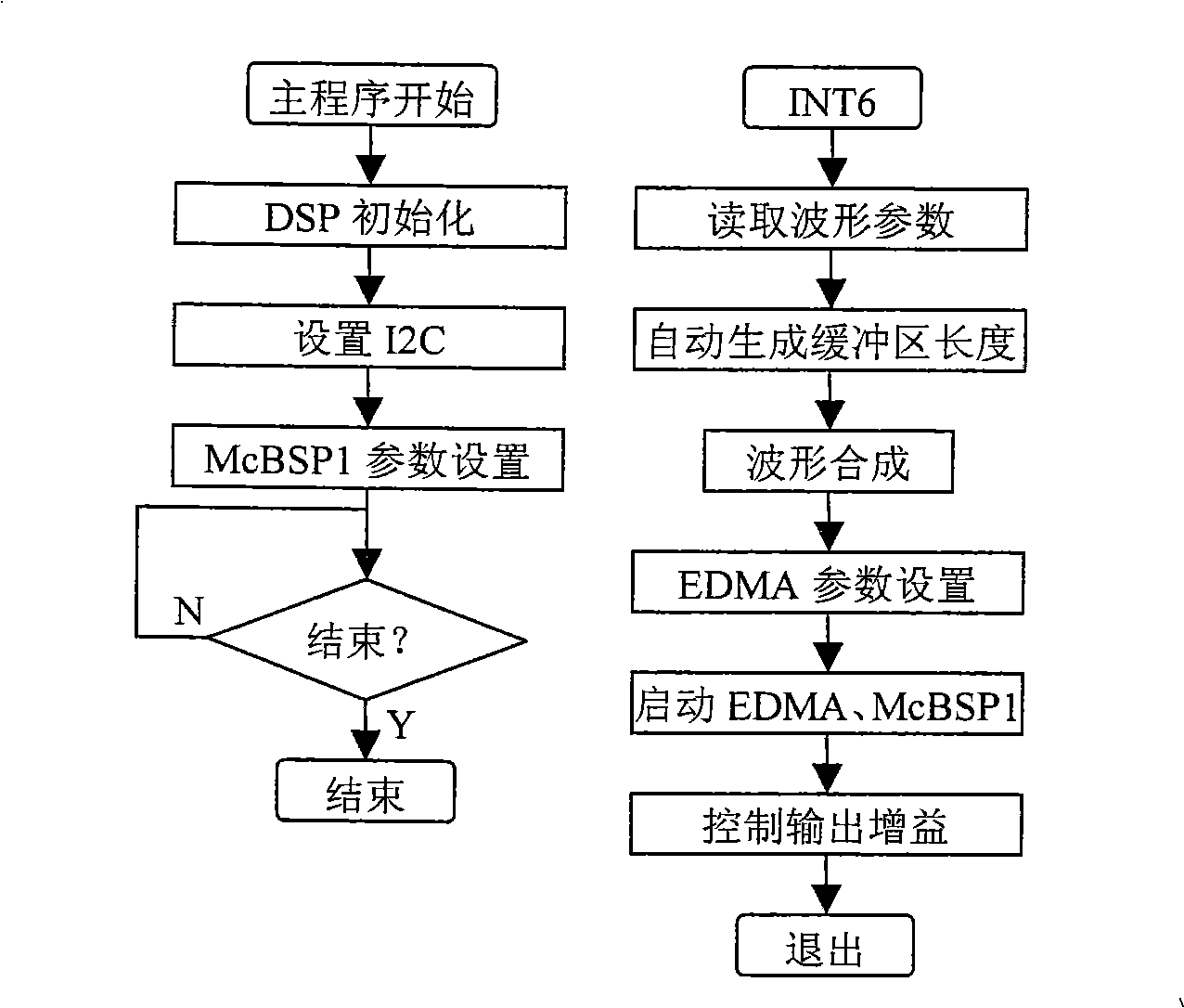 Accuracy self-adapting continuous complicated wave form synthesis method