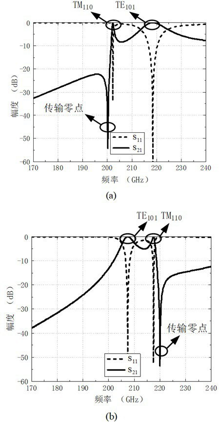 Terahertz waveguide filter based on dual-mode resonant cavity and design method thereof