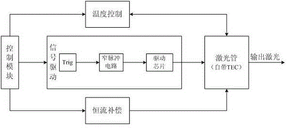 Device and method of generating high-speed picosecond narrow pulse laser