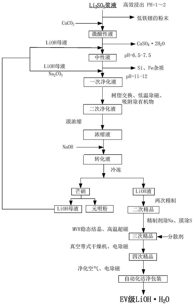 Preparation method of electric vehicle grade lithium hydroxide monohydrate