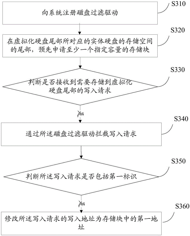 Virtual hard disk data storage, reading method and device