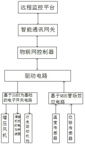 Remote monitoring type HDPE pipe multi-source electric heating fusion welding automatic control system and method thereof