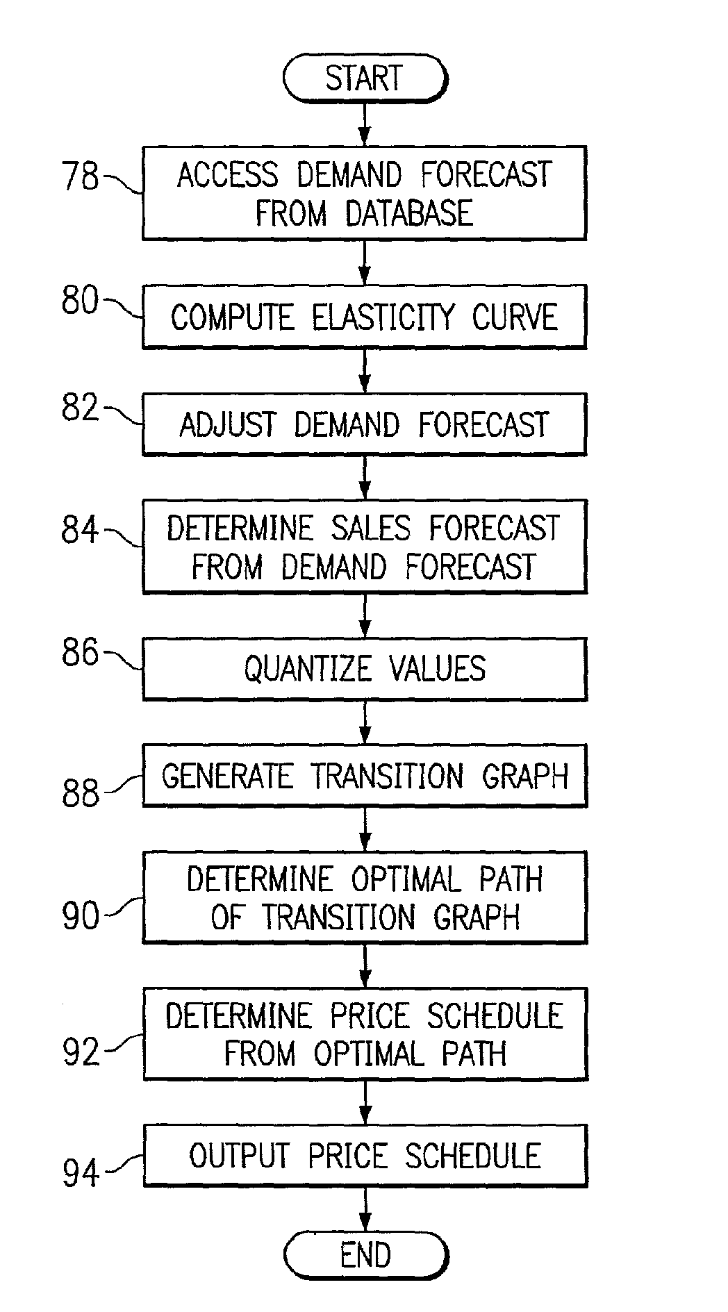 Generating an Optimized Price Schedule for a Product