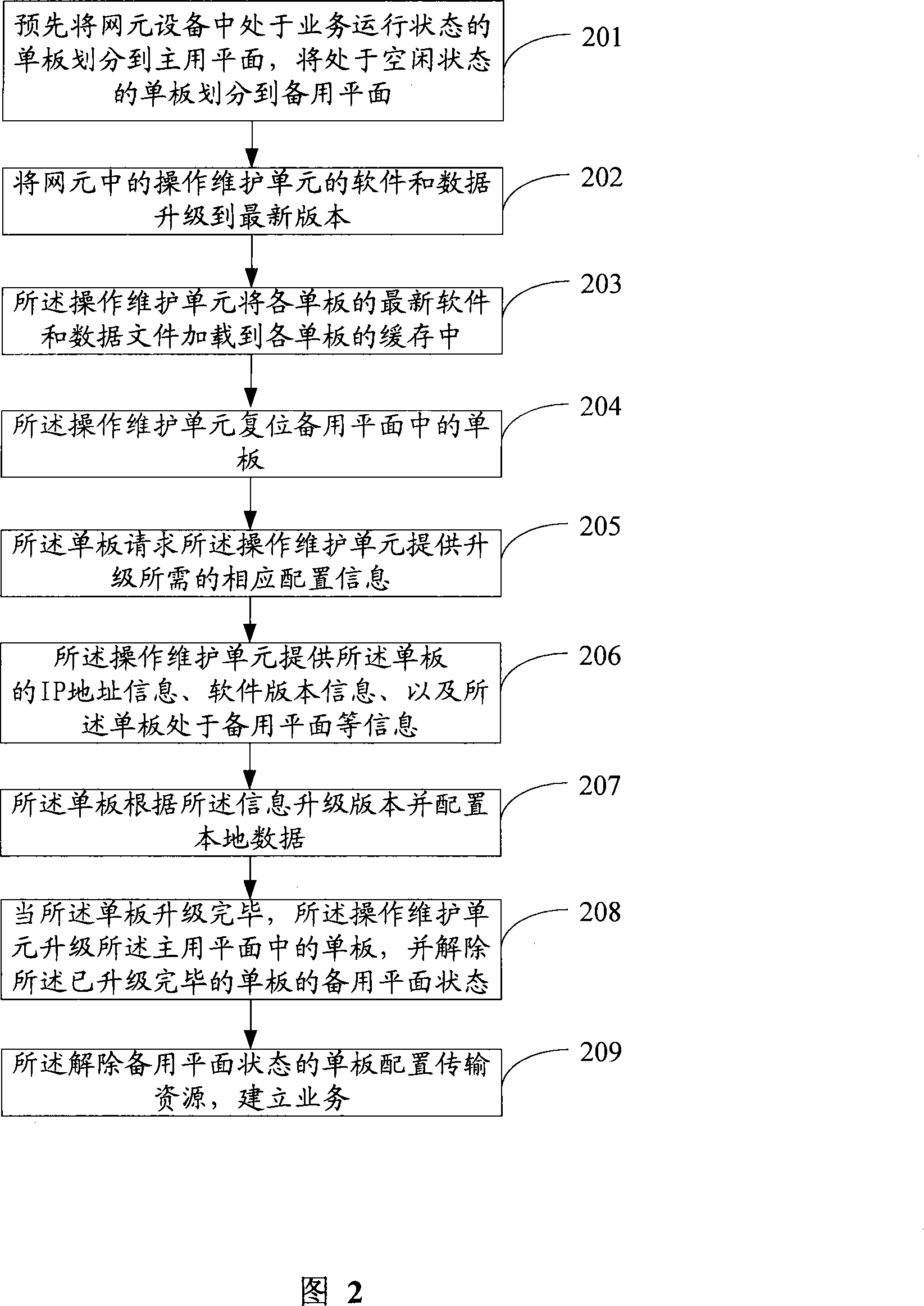 Method and device of implementing network element updating