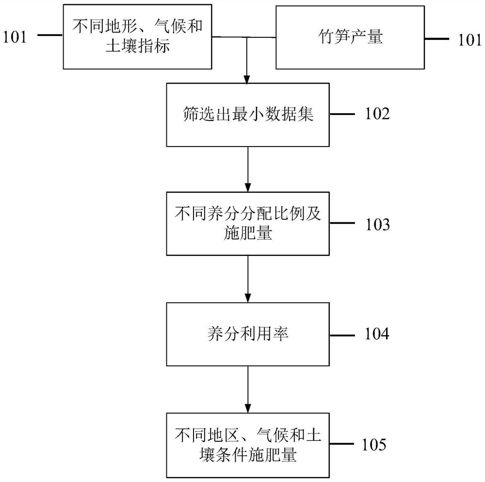 A kind of formula fertilization method for moso bamboo shoot forest