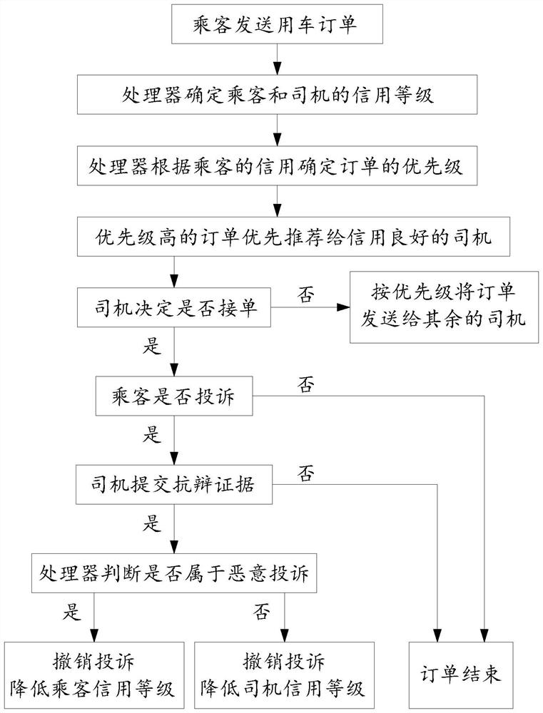 Taxi passenger-carrying recommendation system based on block chain