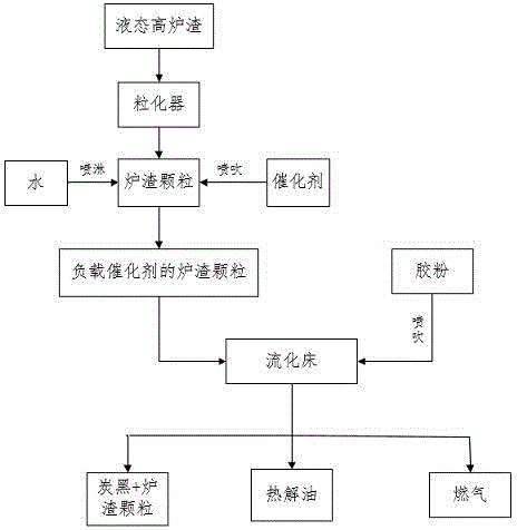 Junked-tire fluidized gasification device and junked-tire fluidized gasification method based on blast furnace slag waste heat utilization