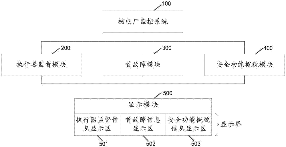 A safety function monitoring system and method integrating first failure and actuator supervision