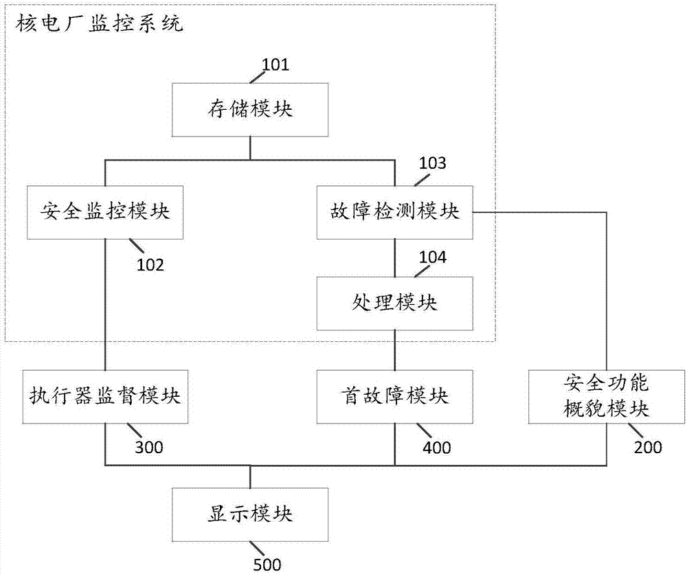 A safety function monitoring system and method integrating first failure and actuator supervision