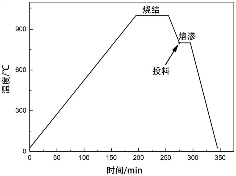 MAX-phase ceramic-magnesium or magnesium alloy composite material and preparation method thereof