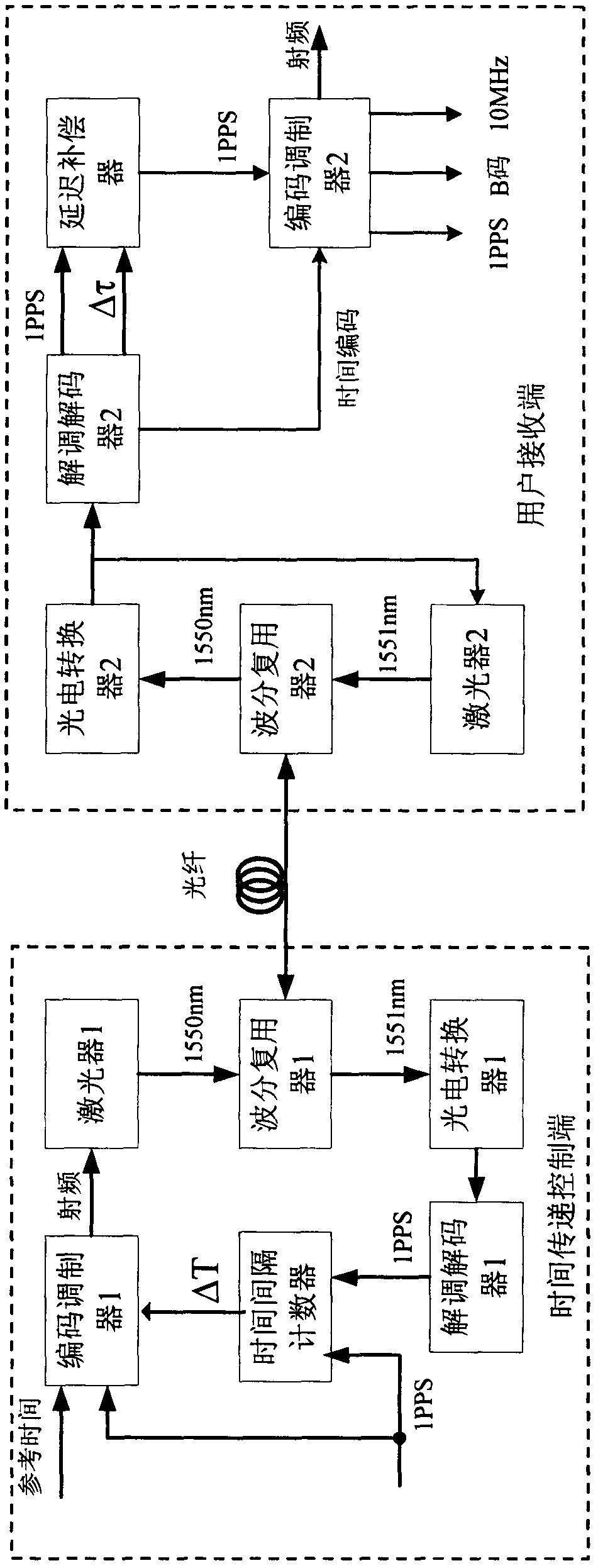 Post Compensation Method for Transmission Time Delay in Optical Fiber Time Transfer