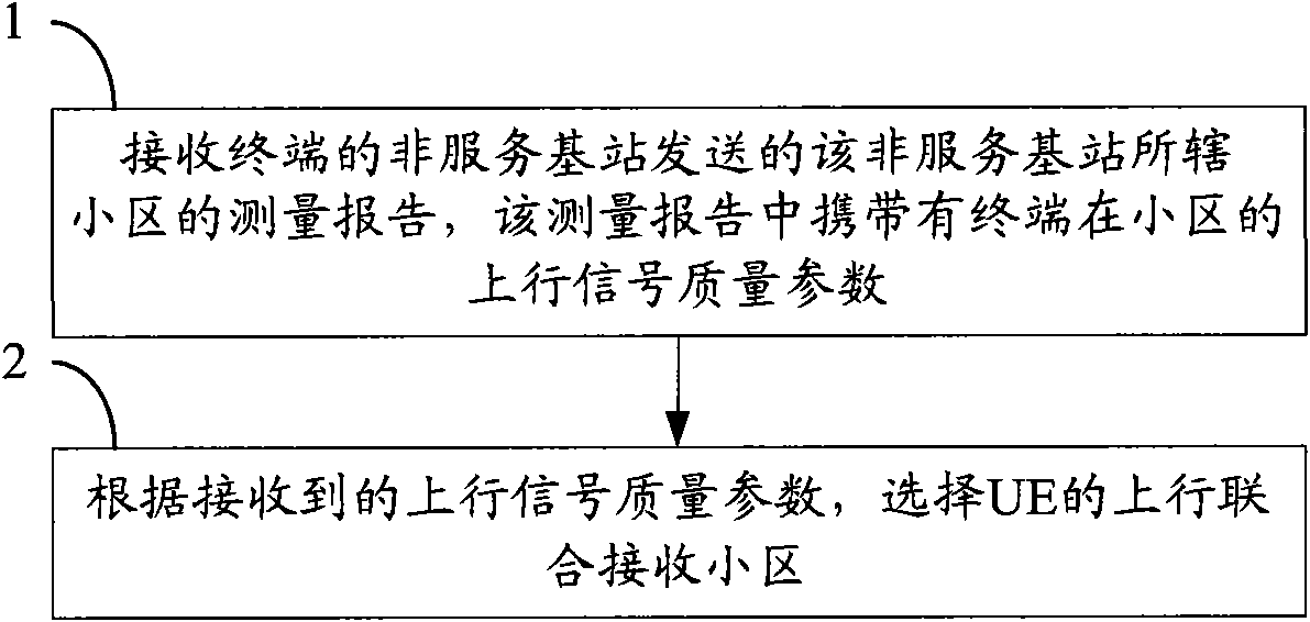 Cell selection method, auxiliary cell selection method, device and communication system