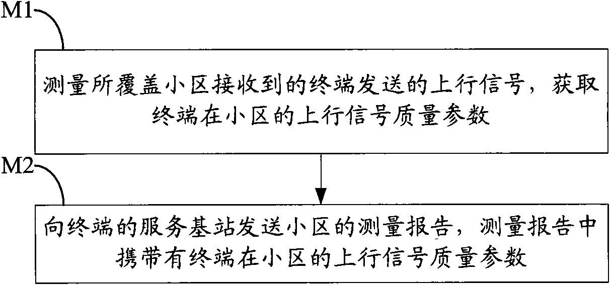 Cell selection method, auxiliary cell selection method, device and communication system