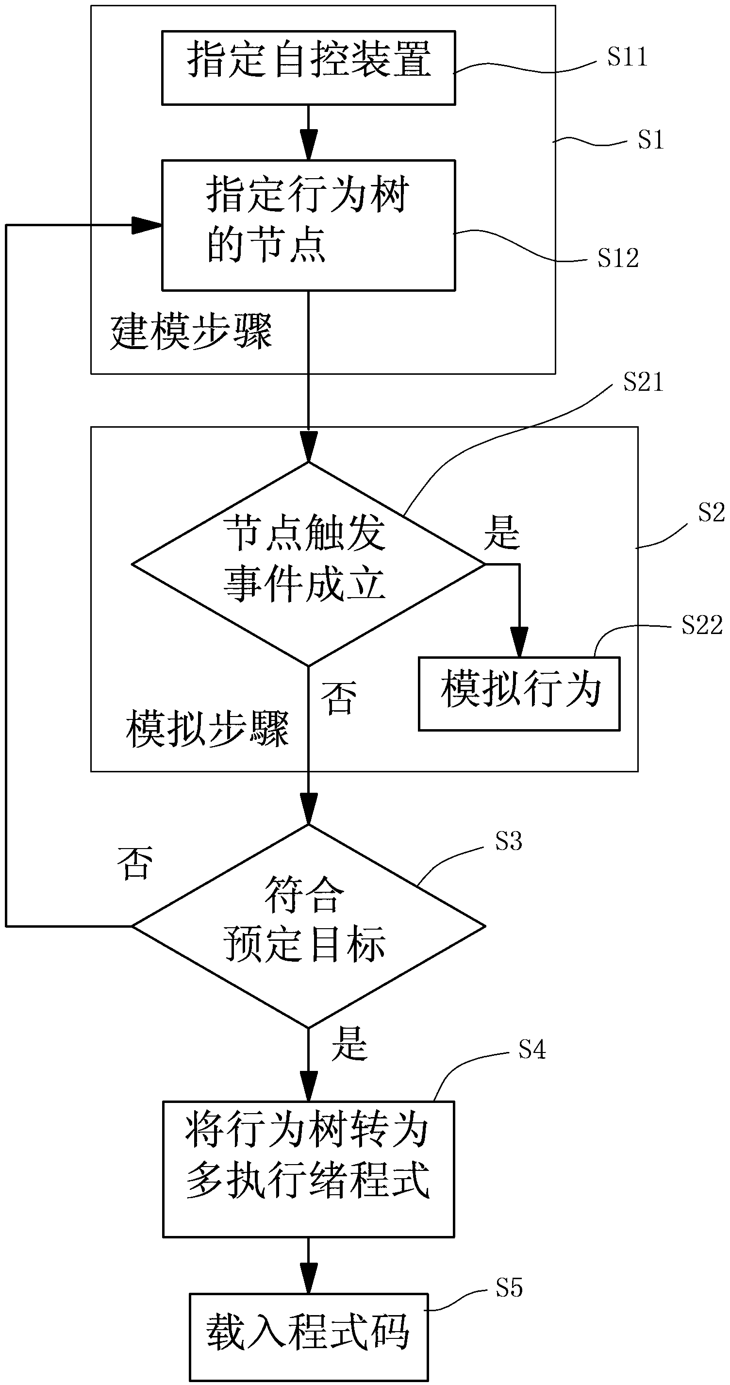 Program developing method for automatic device