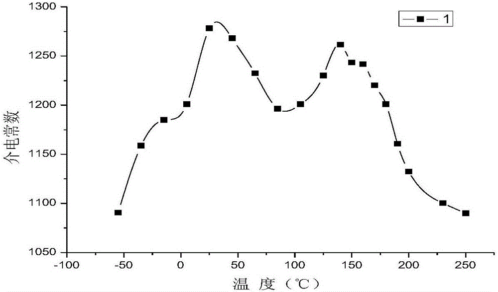 Medium and low sintering temperature stable ceramic capacitor material and preparation method thereof