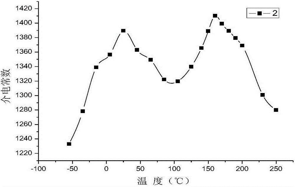 Medium and low sintering temperature stable ceramic capacitor material and preparation method thereof