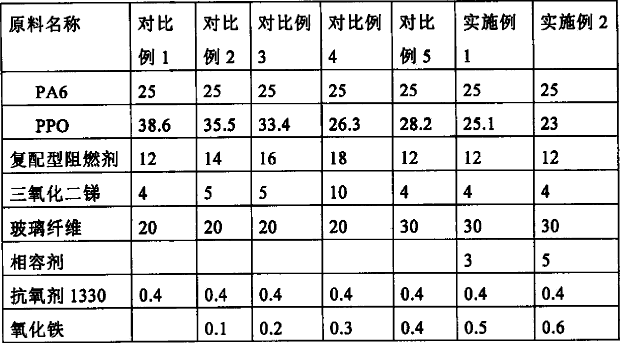 Flame-retardant glass fiber reinforced PA6 (polyamide 6)/PPO (P-Polyphenylene Oxide) alloy material and preparation method thereof