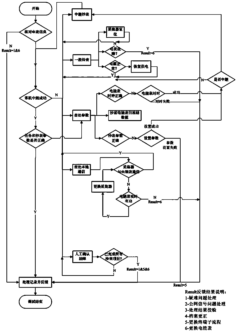 Field elimination method for eliminating continuous multi-day meter reading data deficiency fault of electric energy meter