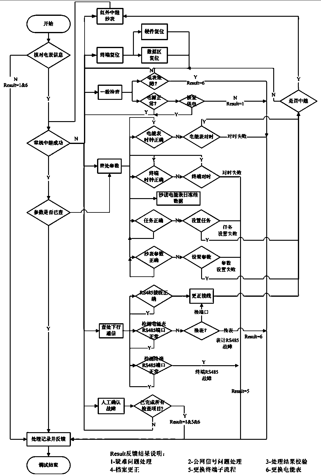 Field elimination method for eliminating continuous multi-day meter reading data deficiency fault of electric energy meter