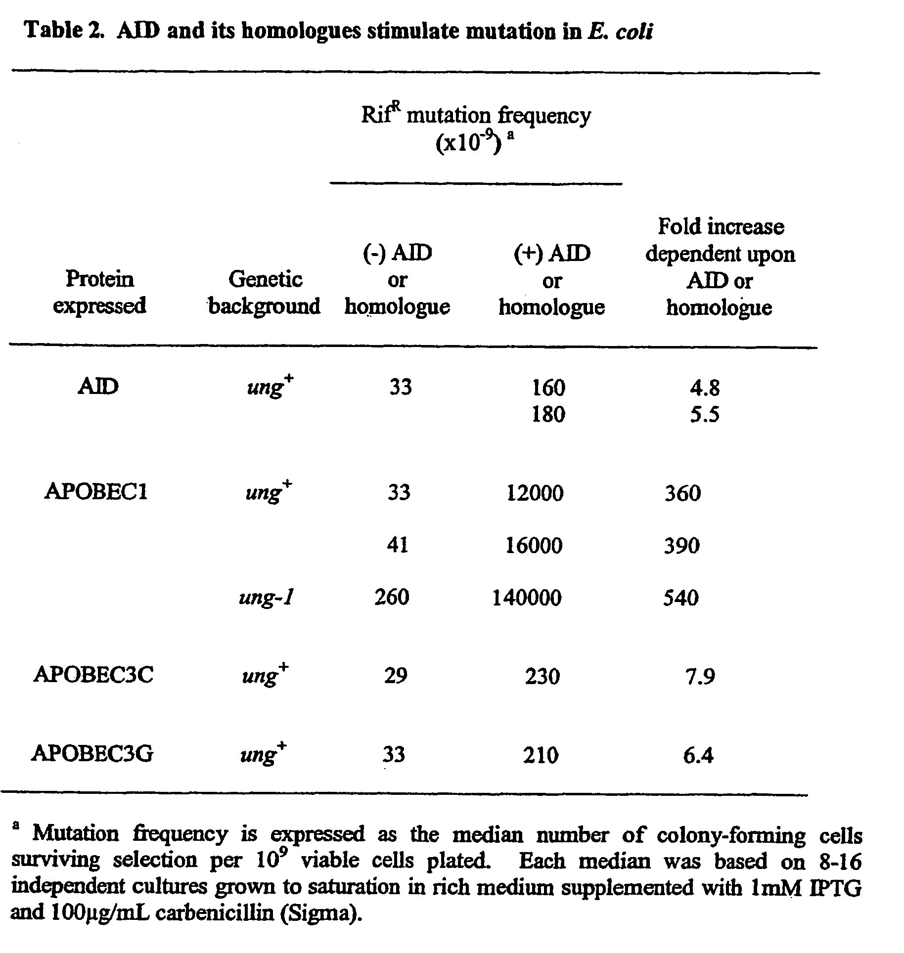 Activation induced deaminase (AID)