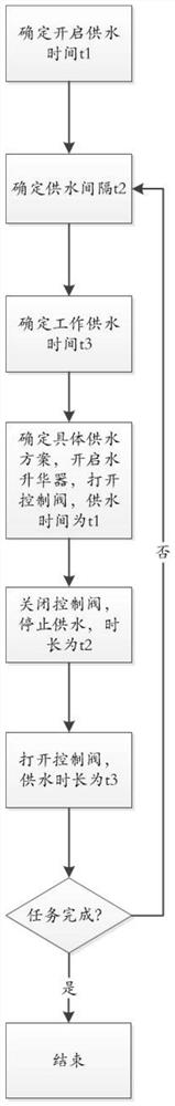 Water sublimator water supply control method for coping with overload and back pressure