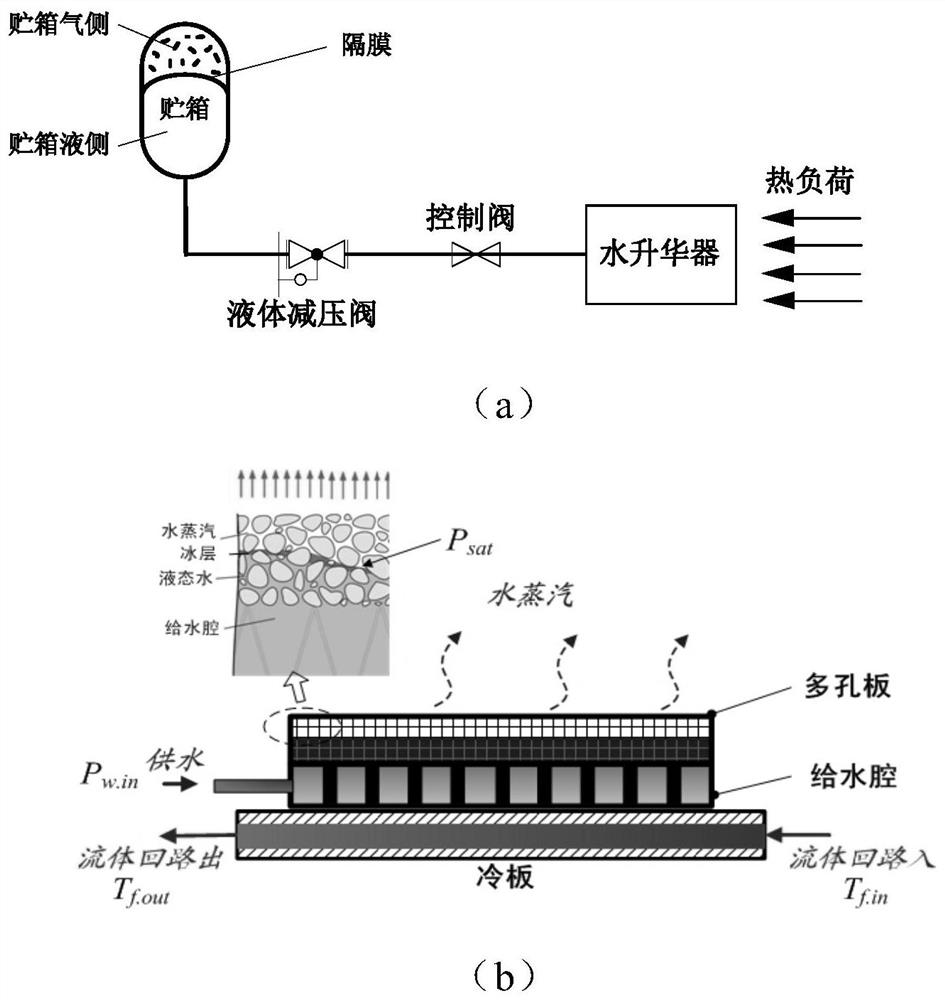 Water sublimator water supply control method for coping with overload and back pressure