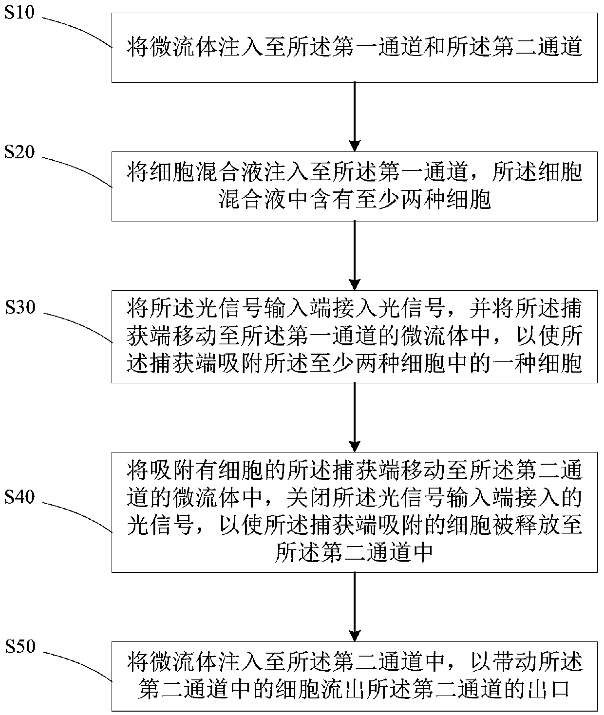 Optical flow control cell sorting chip and method