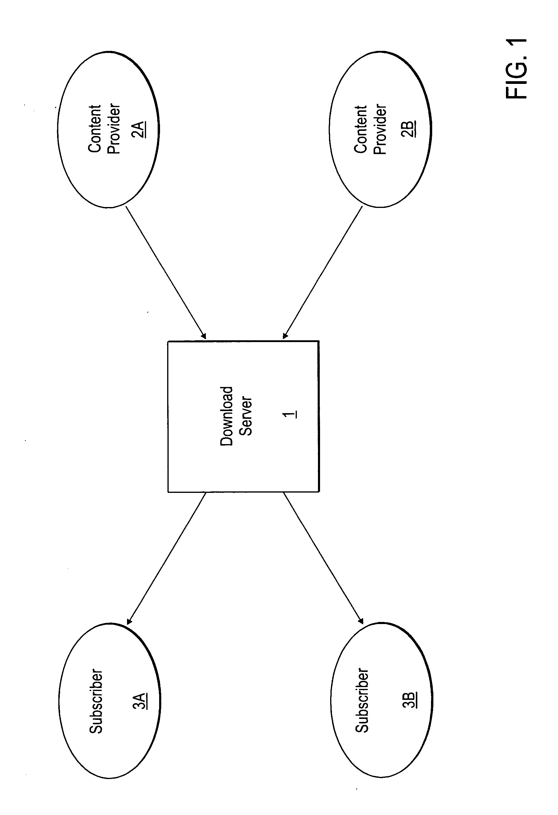 Federated download of digital content to wireless devices