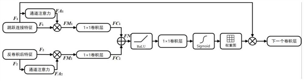 Medical image automatic segmentation method based on deep learning