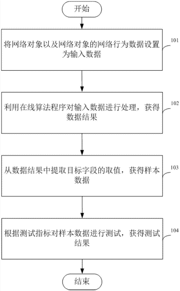 Test method and device