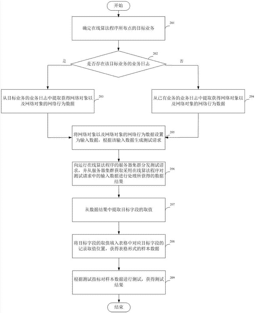 Test method and device