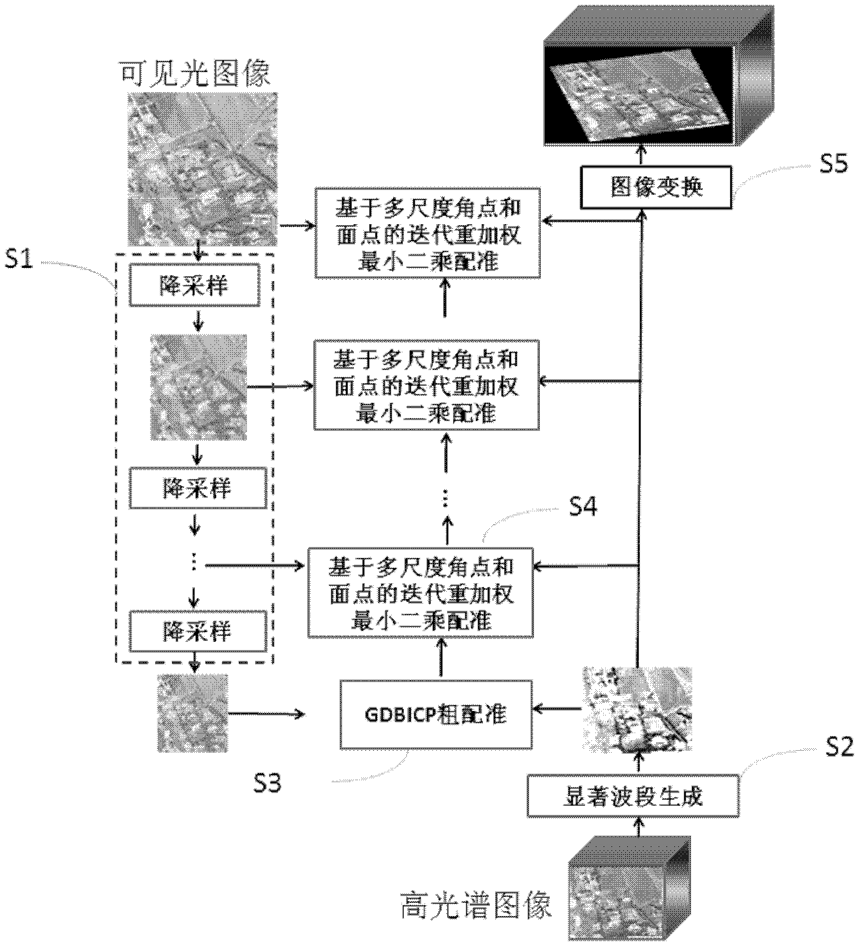 Multi-feature multi-level visible light and high-spectrum image high-precision registering method