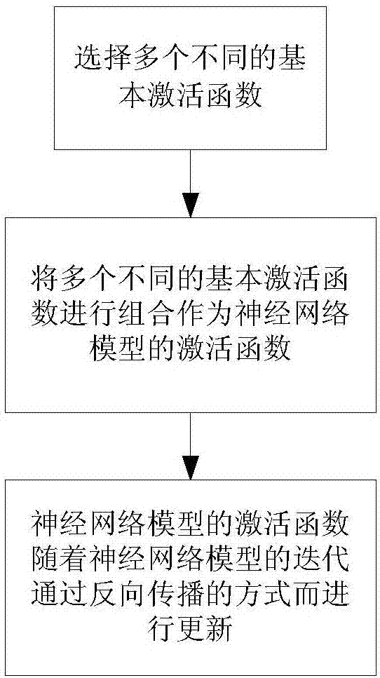 Activation function generation method of neural network model