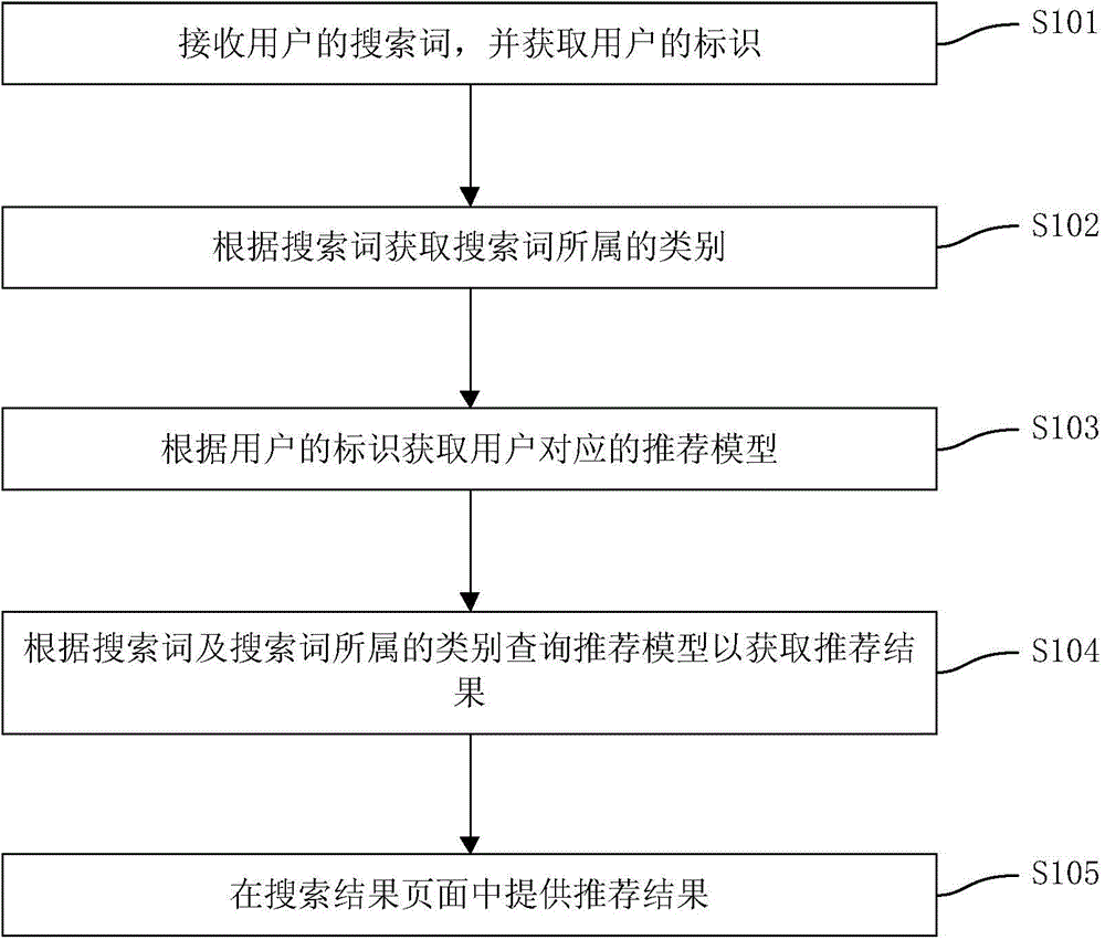 Search recommendation method and device