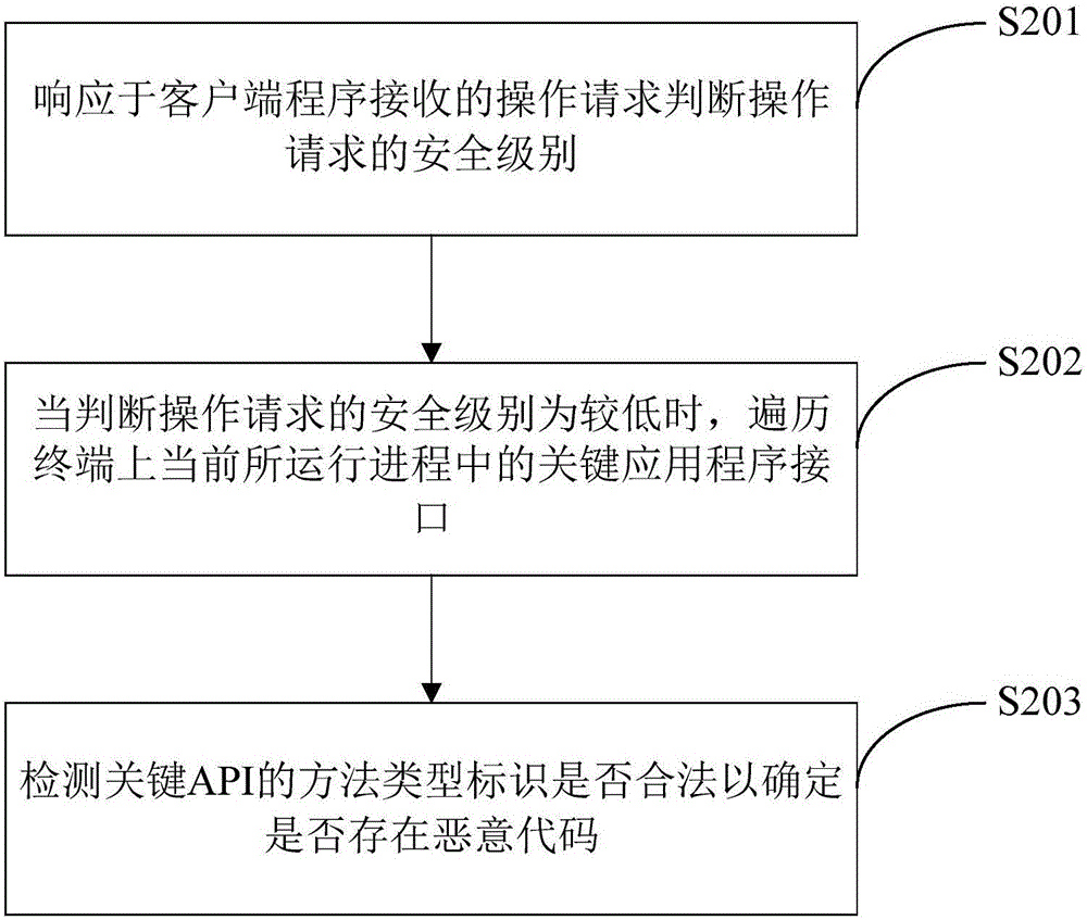 Method and device for detecting malicious code