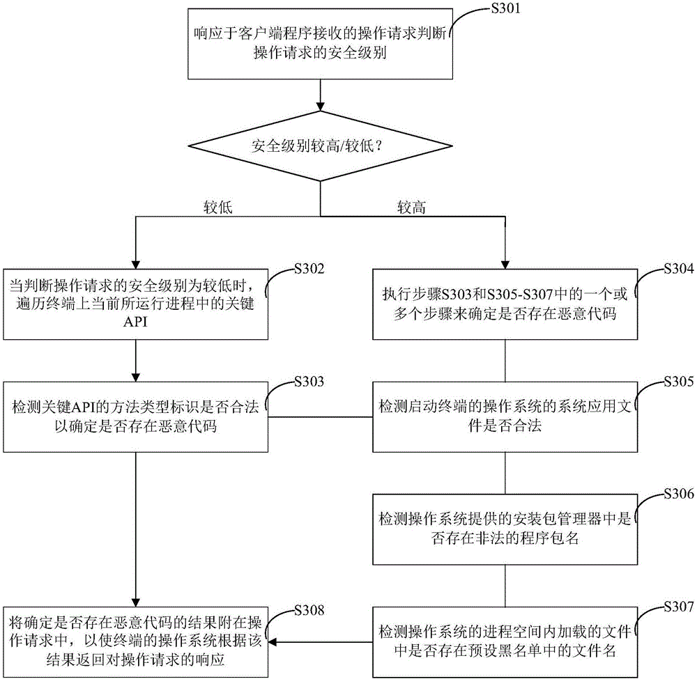 Method and device for detecting malicious code