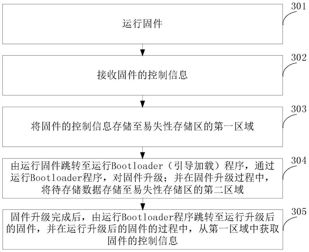 Method and device for upgrading optical module firmware and optical module