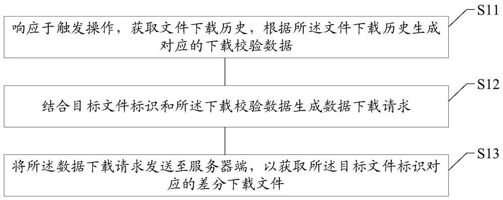 File download method and device, computer readable medium, wireless communication device