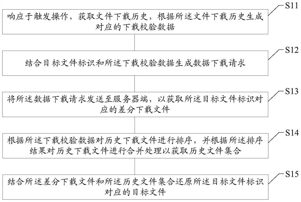 File download method and device, computer readable medium, wireless communication device