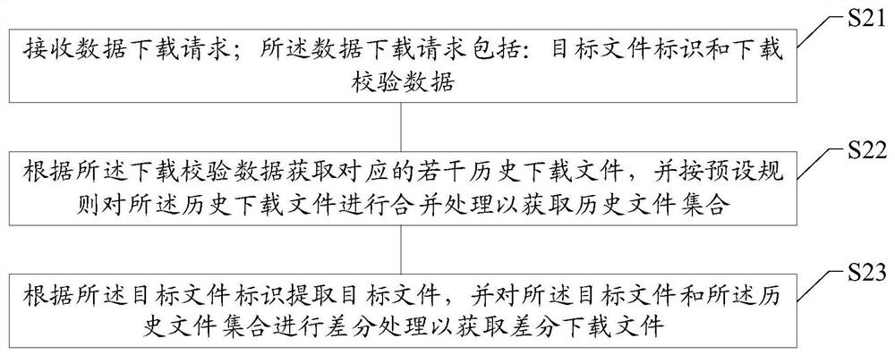 File download method and device, computer readable medium, wireless communication device