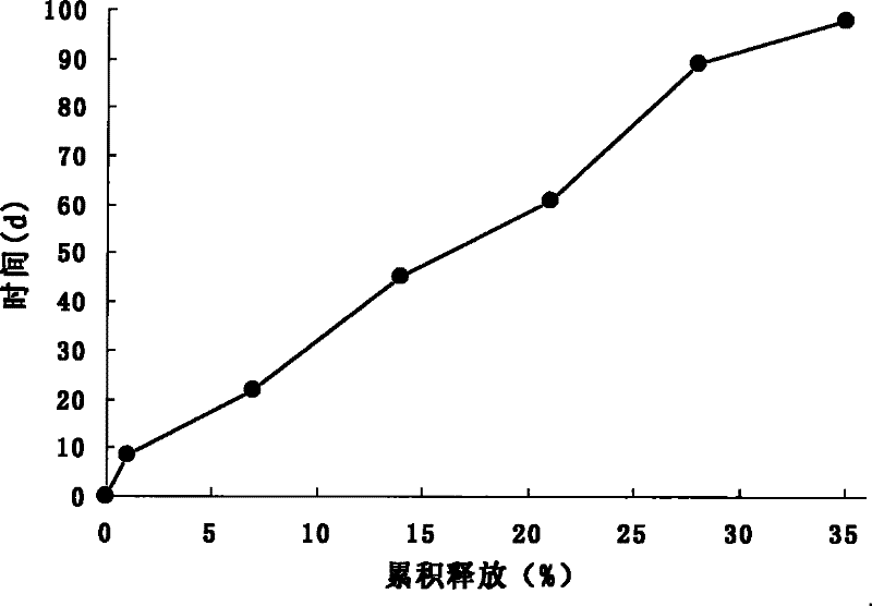 Galanthamine long-acting release injectable microsphere composite and preparation method thereof