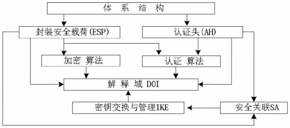 Network security authentication method